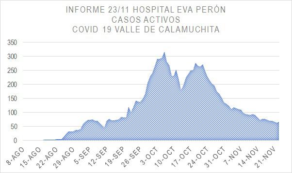 Grafico Evolución COVID CALAMUCHITA al 24-11 04