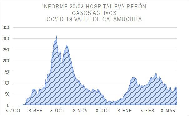 Grafico Evolución COVID CALAMUCHITA al 22-03-21 03