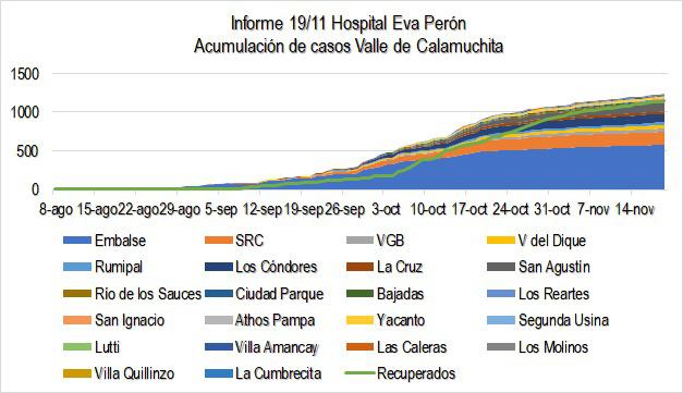 Grafico Evolución COVID CALAMUCHITA al 19-11 01