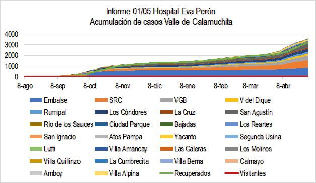 Grafico Evolución COVID CALAMUCHITA al 01-05-21 01