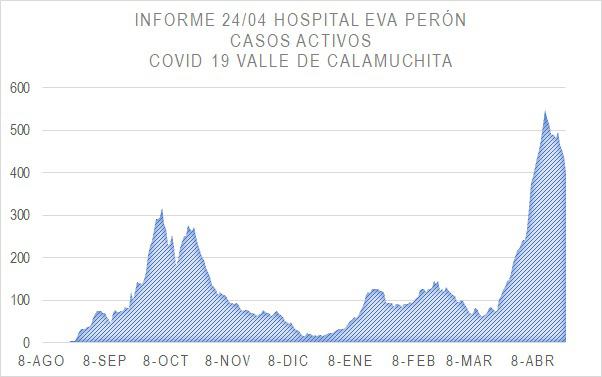 Grafico Evolución COVID CALAMUCHITA al 24-04-21 03