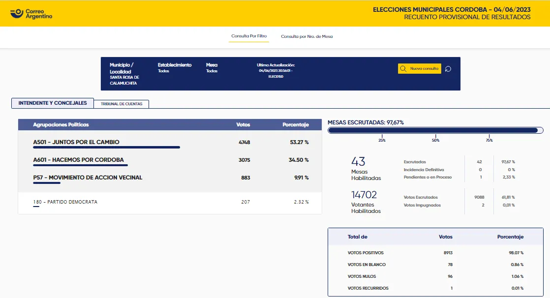 Resultado Elecciones a Intendente Santa Rosa de Calamuchita