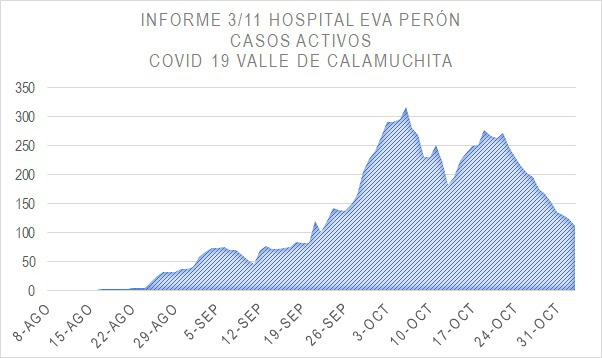 casos activos covid 3-11-20