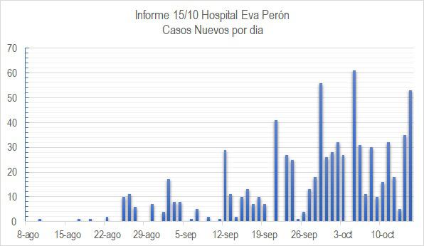 casos covid 15-10