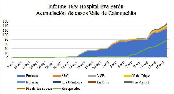 casos acumulados covid calamuchita 16-9-20