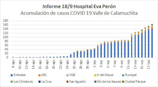 acumulacion de casos de covid en calamuchita 18-9-20