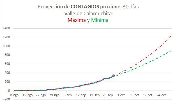 proyeccion de contagios proximos 30 dias