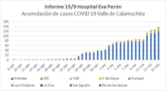 casos covid calamuchita 15-9-20
