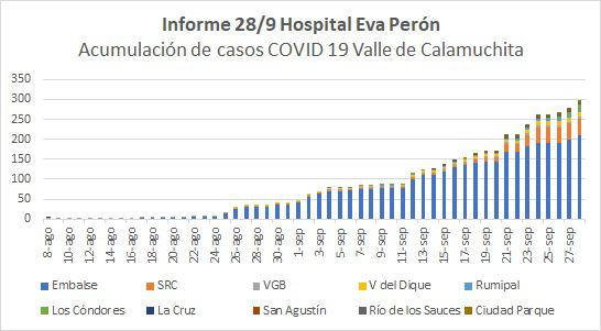 casos covid calamuchita 28-9-20
