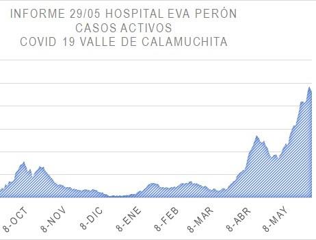 Grafico Evolución COVID CALAMUCHITA al 30-05-21 08