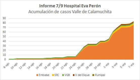 Grafico Evolución COVID CALAMUCHITA 01