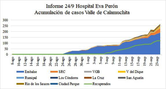 casos covid acumulados calamuchita 24-9-20