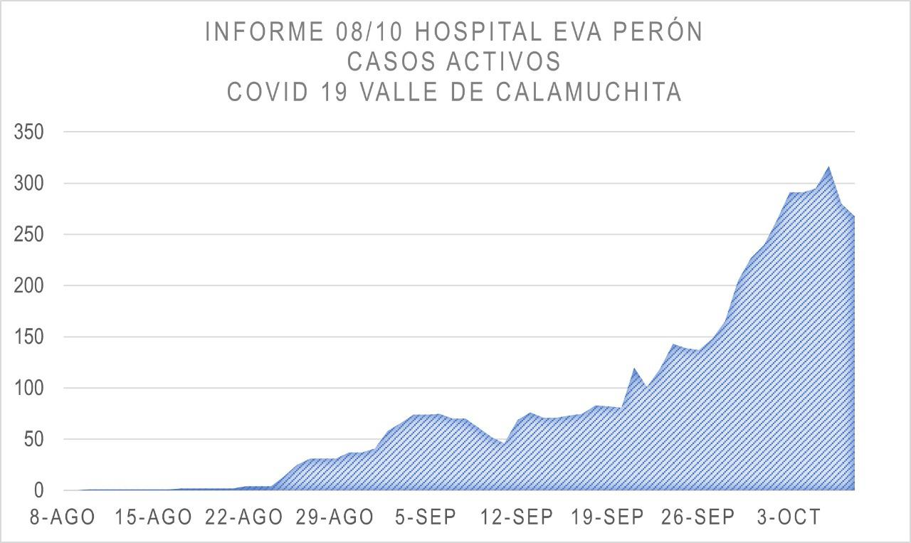 casos activos covid 8-10-20