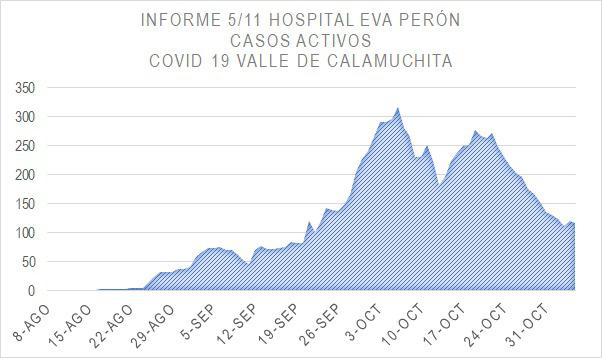 casos activos covid 5-11-20