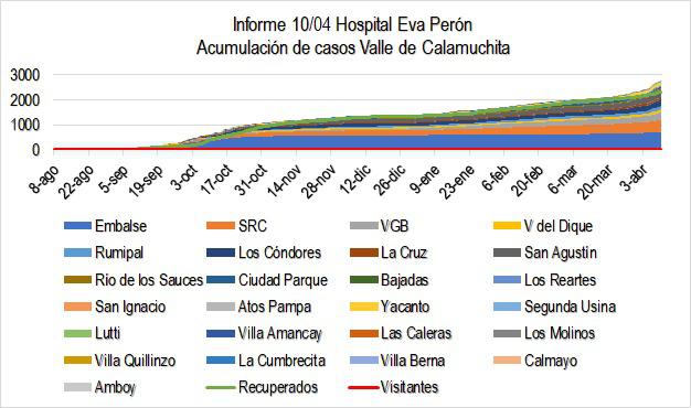 Grafico Evolución COVID CALAMUCHITA al 11-04-21 01