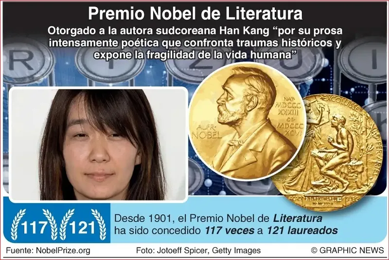 El Premio Nobel de Literatura le fue otorgado a la escritora surcoreana Han Kang.