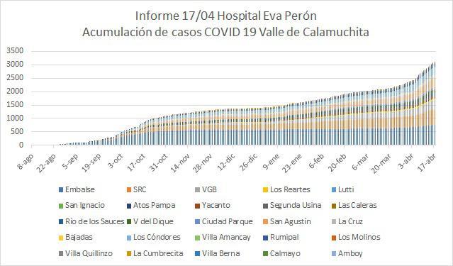 Grafico Evolución COVID CALAMUCHITA al 18-04-21 03