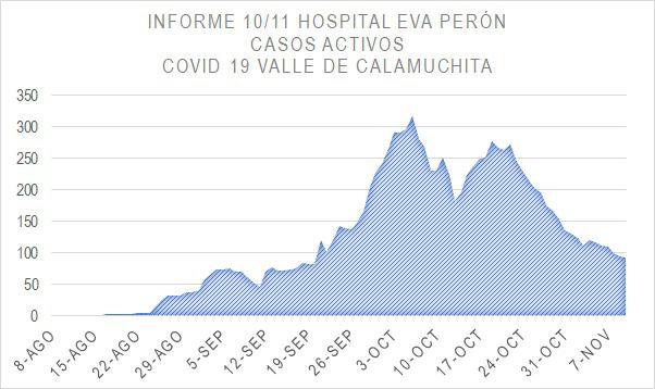 casos activos covid 10-11-20