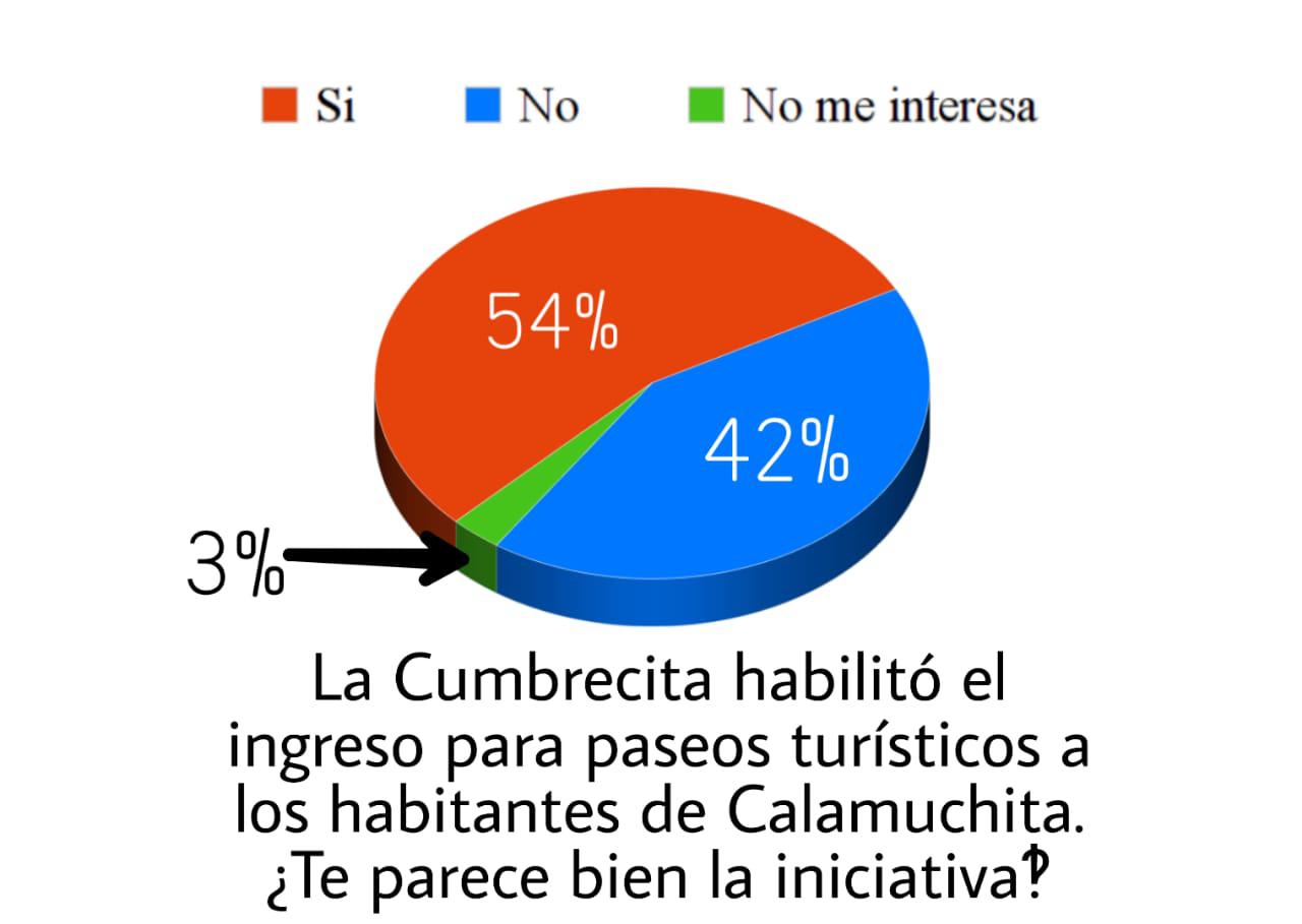 ENCUESTA TURISMO CUMBRECITA