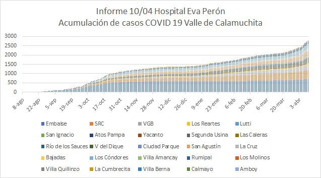 Grafico Evolución COVID CALAMUCHITA al 11-04-21 03