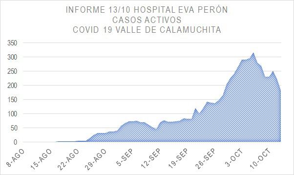 casos covid 13-10