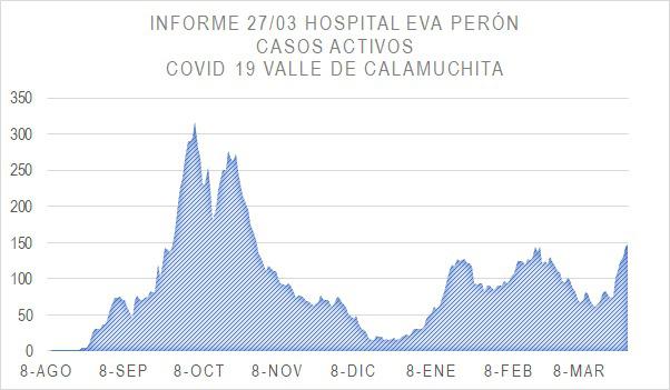 Grafico Evolución COVID CALAMUCHITA al 29-03-21 04