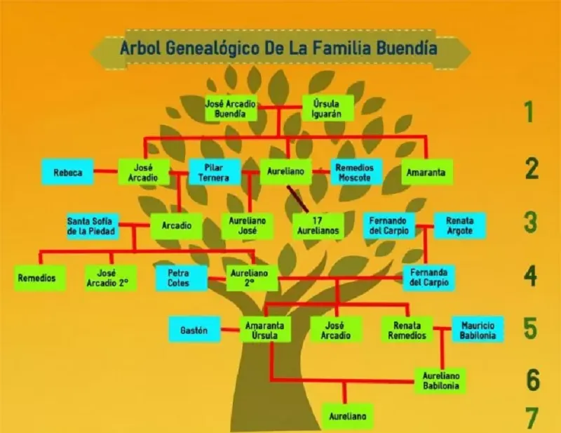 Árbol genealógico de la familia Buendía