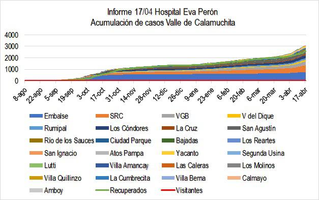 Grafico Evolución COVID CALAMUCHITA al 18-04-21 01